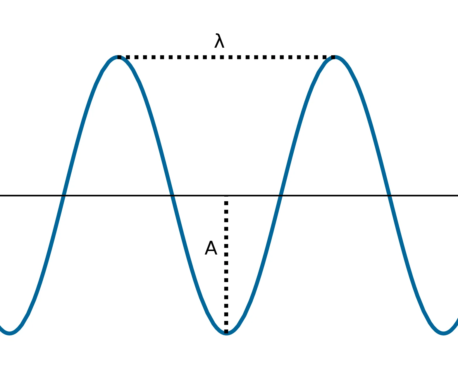 Algunos conceptos básicos sobre ondas, el disfraz de Sheldon y la ...