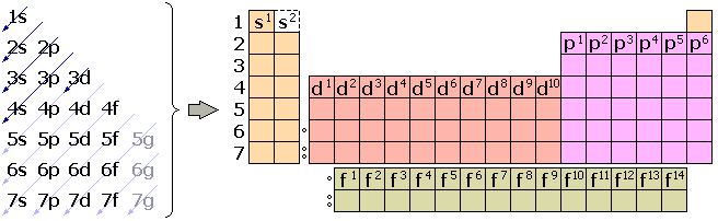 Configuración electrónica. Artículo de la Enciclopedia.