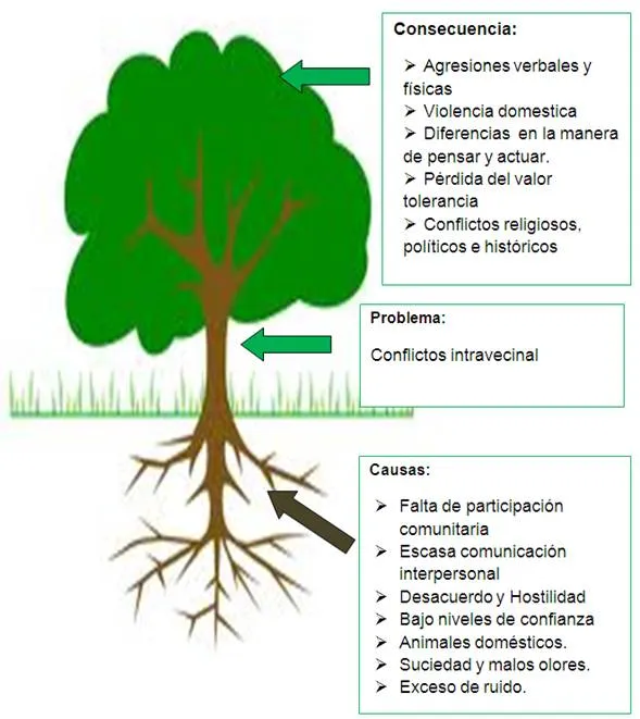 Conflicto intravecinal - Monografias.com