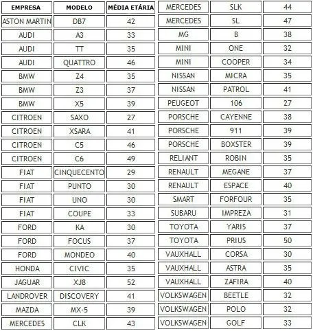 Conheça o Mundo dos Carros: Confira a lista de média etária dos ...