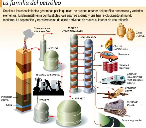 Conoce màs el mundo del Petroleo » Derivados del Petroleo