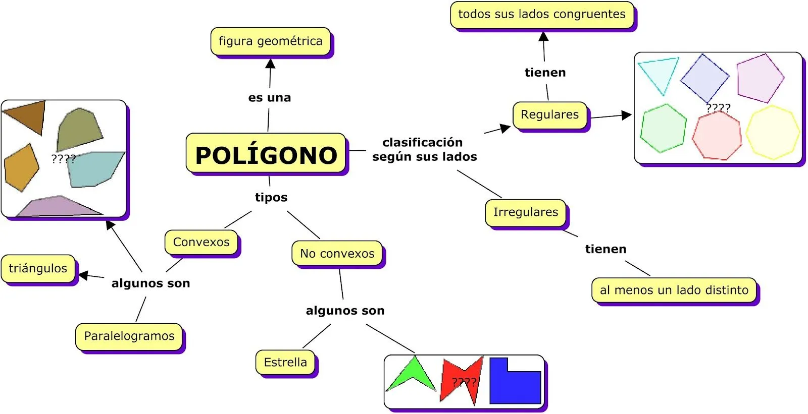 CONOCIENDO LOS POLÍGONOS: MAPA CONCEPTUAL