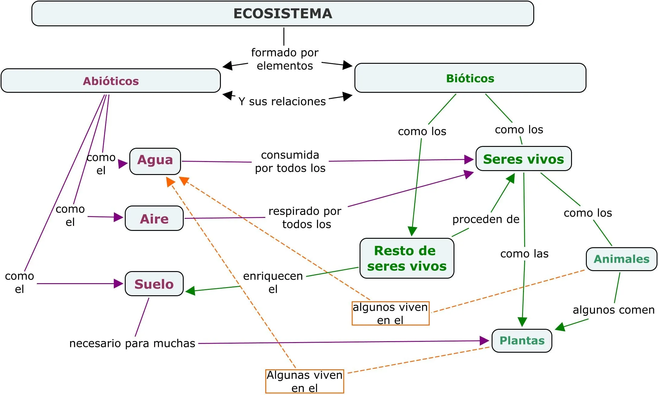 Conocimiento del Medio Natural Social y Cultural