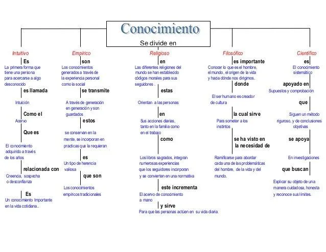 El conocimientoo y sus tipos (