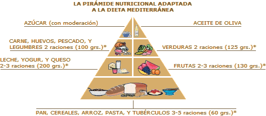 Consejos de salud, e información sobre salud: Pirámide nutricional ...