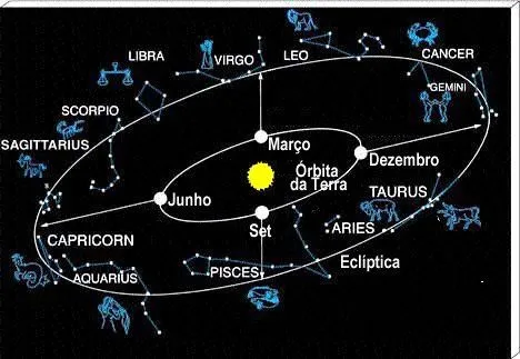 Las constelaciones del Zodíaco | Blog de Dennis