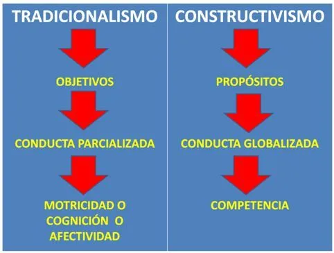 Construir objetivos, propósitos o competencias? Una propuesta ...