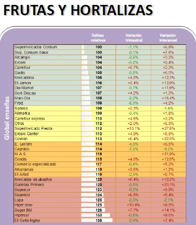 Consum vende las frutas y hortalizas al mejor precio | paibmar