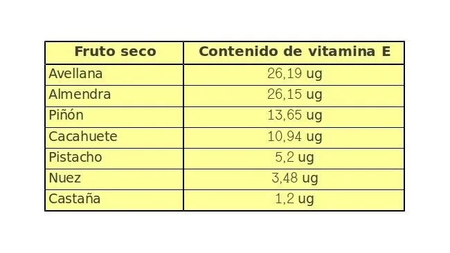 El contenido de vitamina E de diferentes frutos secos