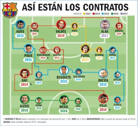 Así están los contratos de los jugadores del Barça (2012) | FC ...