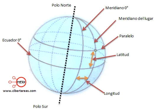 Coordenadas geográficas – Geografía