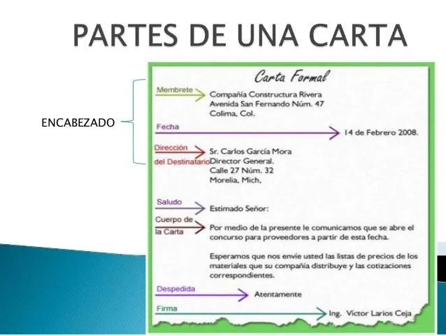 Partes de la carta y sus formatos