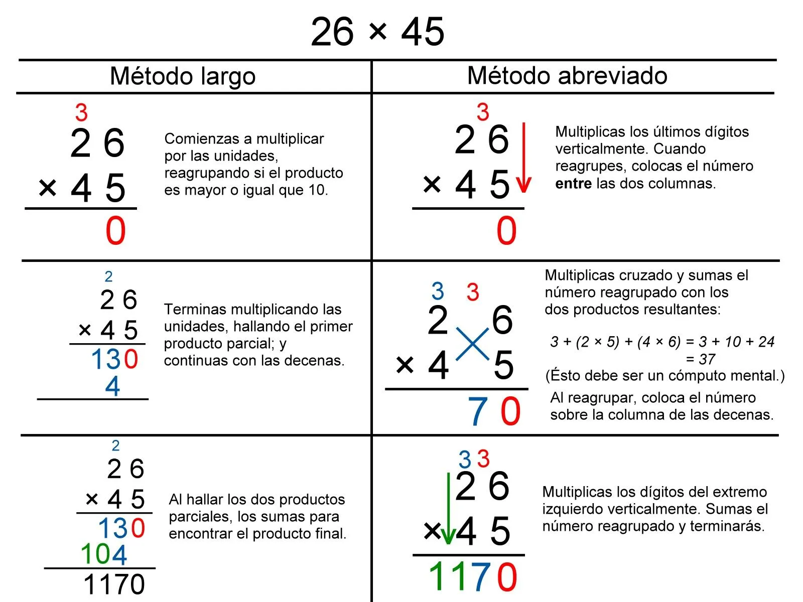 La Covacha Matemática: Los atajos aritméticos y la multiplicación ...