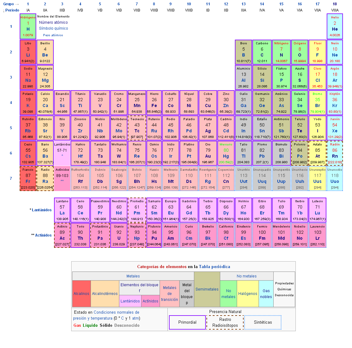 Crastinia: Imagen del día: la tabla periódica de los elementos.