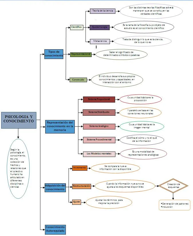 AL QUE CREE, TODO LE ES POSIBLE!: Mapa Conceptual: Conocimiento y ...