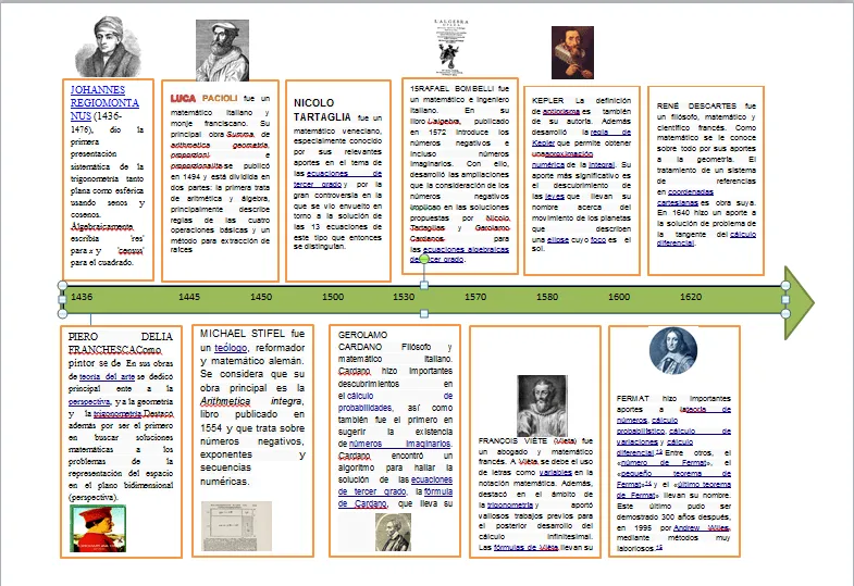 CRONOLOGIA DE LA MATEMATICA A TRAVÉS DEL TIEMPO: Linea de Tiempo ...