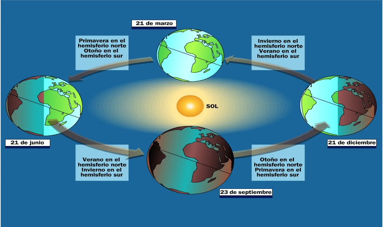 Cuaderno de Geografía e Historia: Movimientos de Rotación y ...