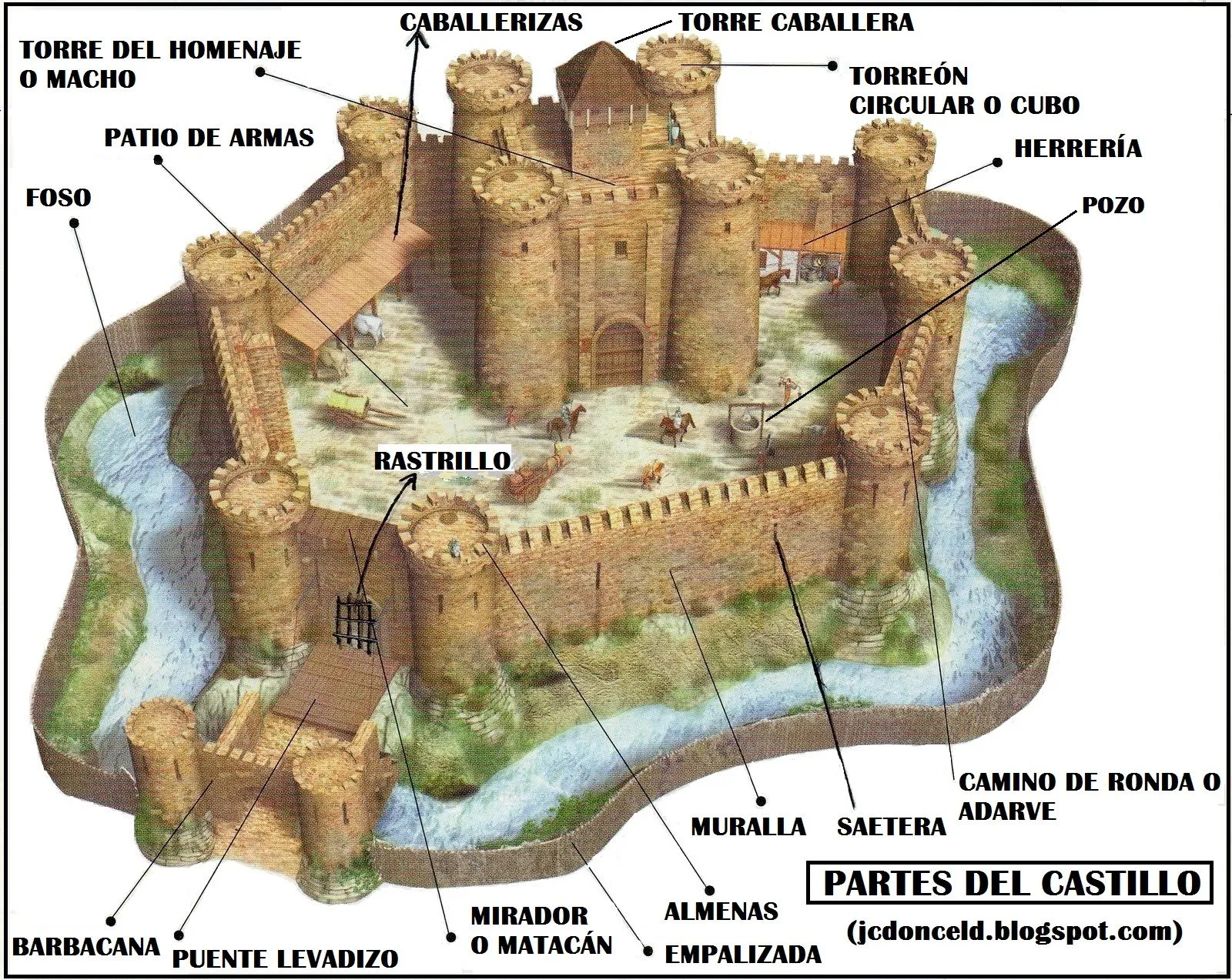 cuaderno de historia y geografía: El castillo medieval y sus ...