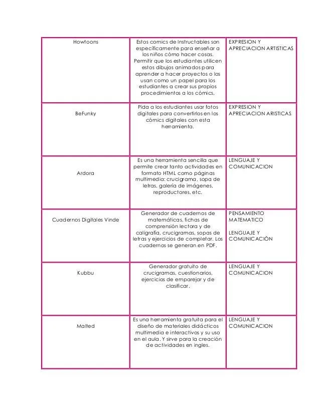 Cuadro comparativo de diversas herramientas de aprendizaje