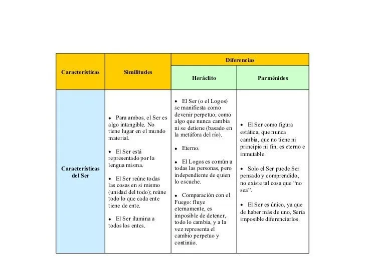 Cuadro comparativo de Heráclito y Parménides