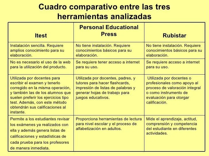 Cuadro comparativo entre las tres herramientas analizadas