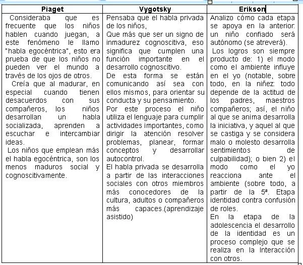 Cuadro comparativo de las etapas del desarrollo del niño segun ...