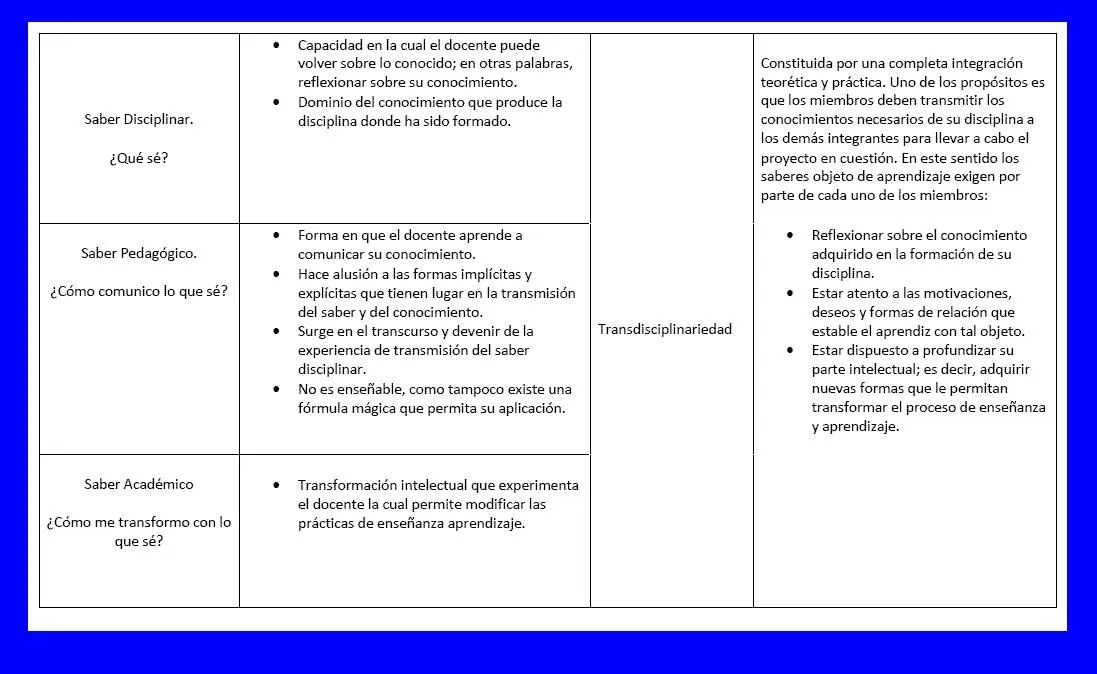 Cuadro comparativo de los saberes con la transdiciplinariedad ...