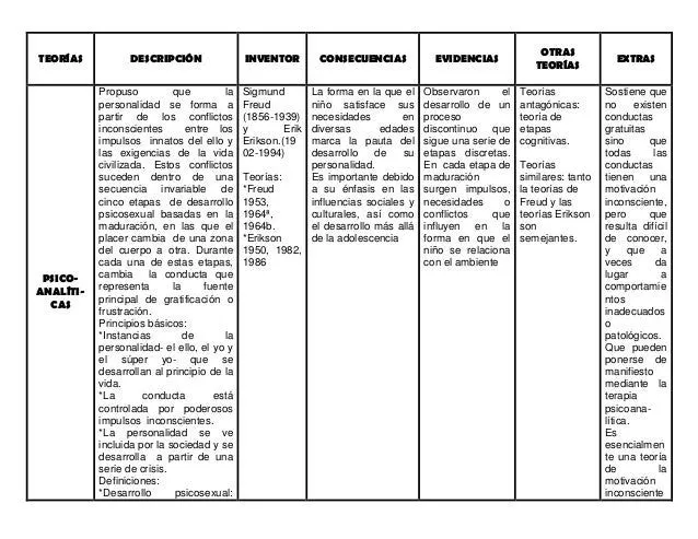 Cuadro comparativo de teorías