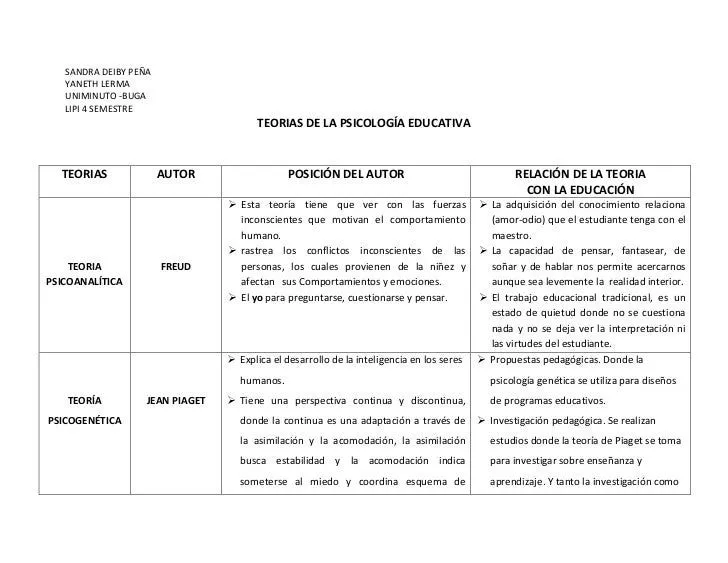 Cuadro comparativo teorias del desarrollo educación