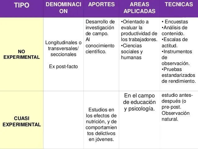 Cuadro coparativo tipos de investigacion