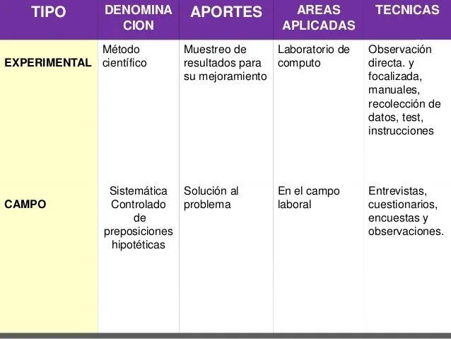 Cuadro coparativo tipos de investigacion