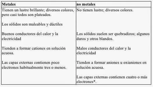 Cuadros comparativos entre metales y no metales: Características y ...