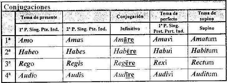 Cuadro_verbo latino en voz activa (modo indicativo y subjuntivo ...