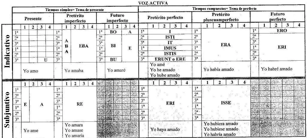 Cuadro_verbo latino en voz activa (modo indicativo y subjuntivo ...