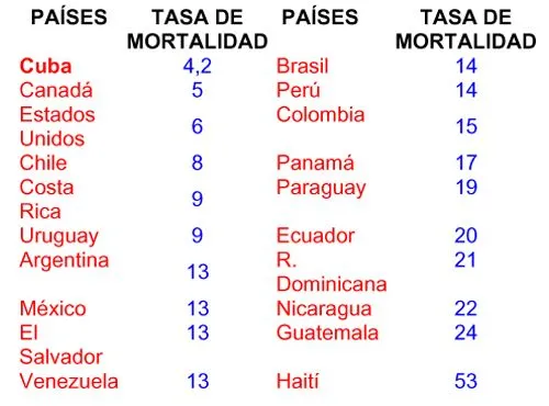 Cuba registra la tasa más baja de mortalidad infantil de América |