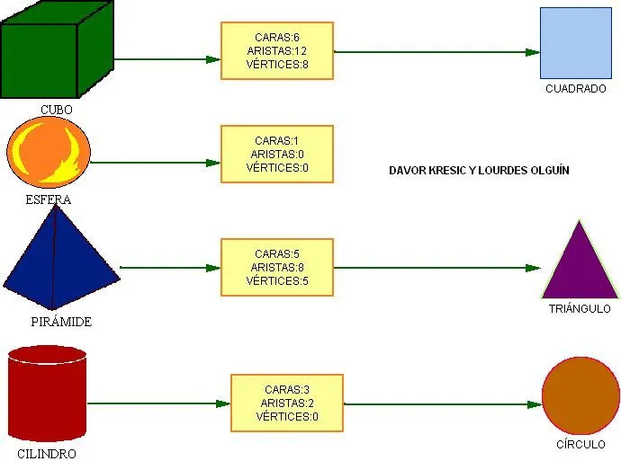 Cuerpos geometricos para colorear - Imagui