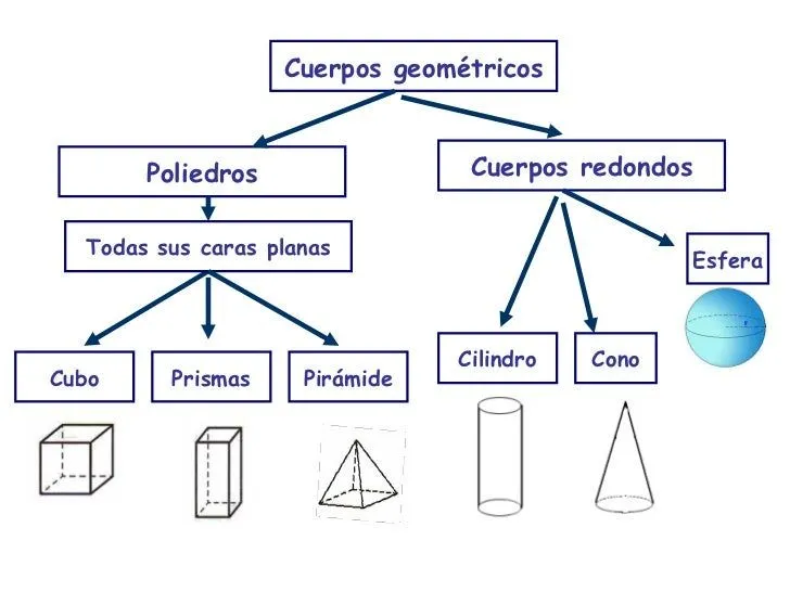 Los Cuerpos Geometricos