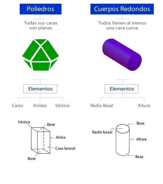 LOS CUERPOS GEOMÉTRICOS: PARTES DE UN CUERPO GEOMÉTRICO