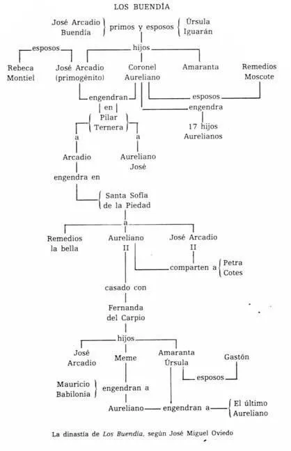 Cumpleaños de Gabriel García Márquez | ARTE DE LA PALABRA