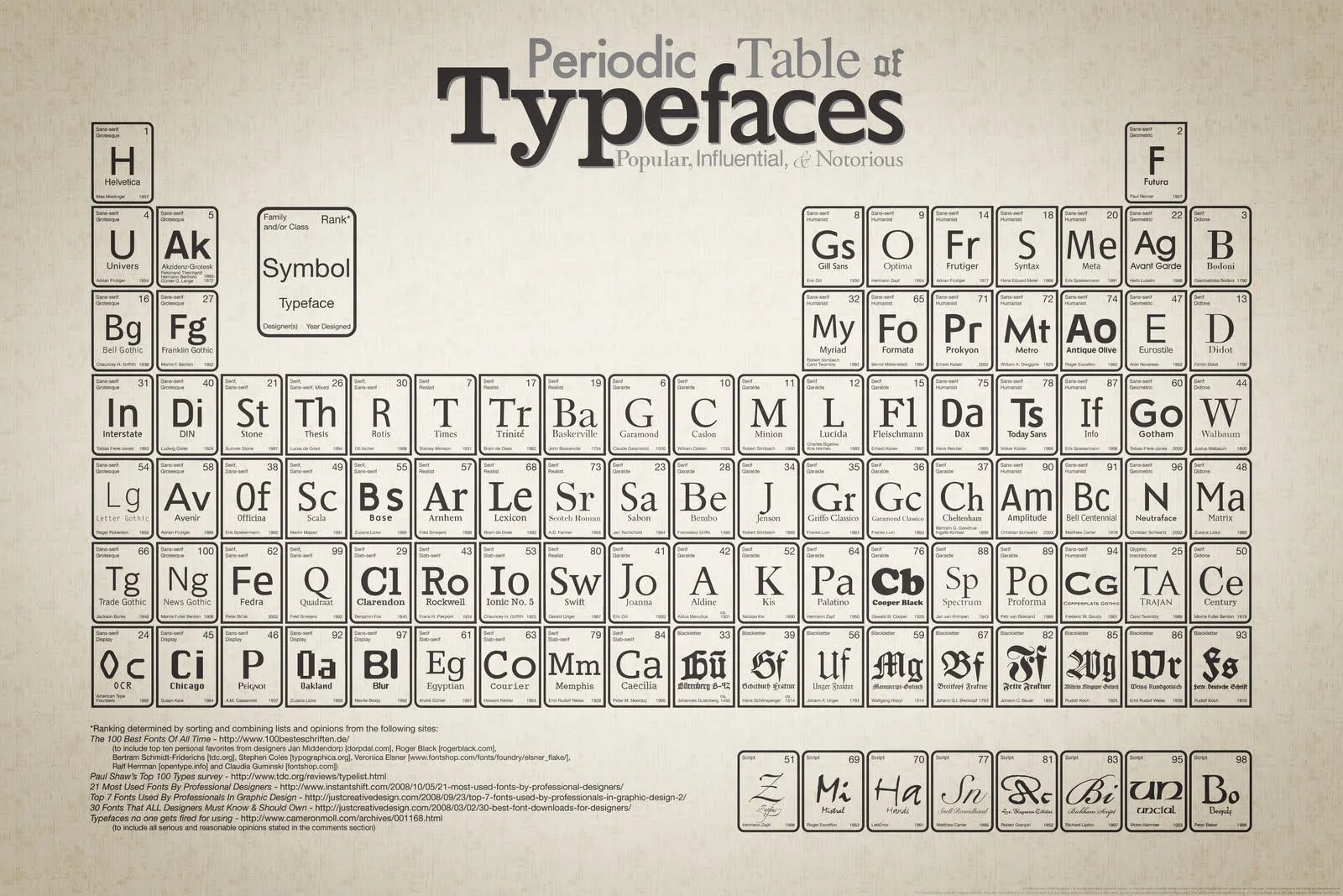 Curso de Diseño Gráfico: Tabla periódica de la tipografía