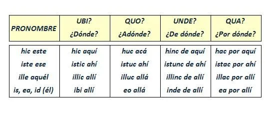 Curso gratis de Latín II - Los Adverbios | AulaFacil.com: Los ...