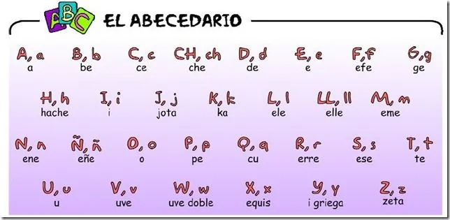 El abecedario de la lengua española | Español al Día