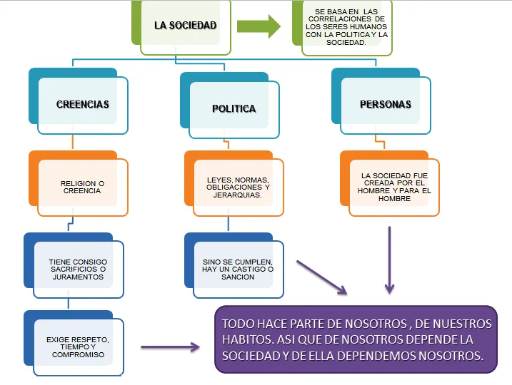 Daniela Aranzales: MAPA CONCEPTUAL- POLÍTICA PARA AMADOR