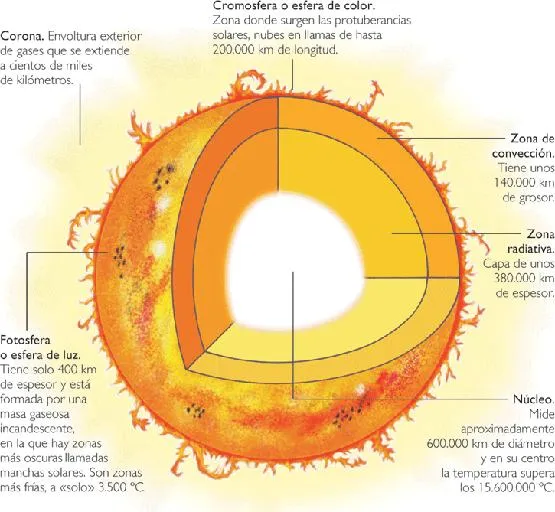 El sol y sus partes video - Imagui