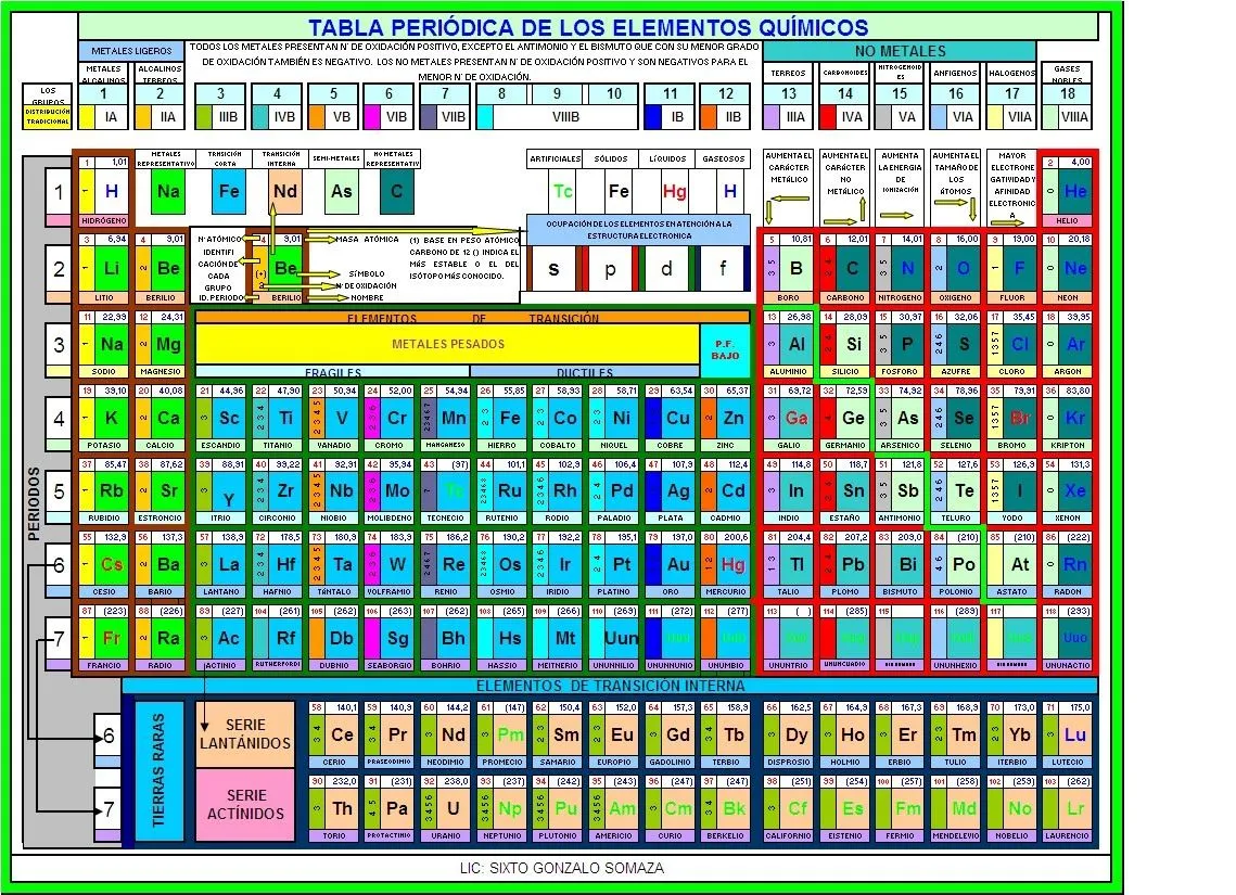 MI DATICO DE BIOLOGIA Y QUIMICA: TABLA PERIÓDICA DE LOS ELEMENTOS ...