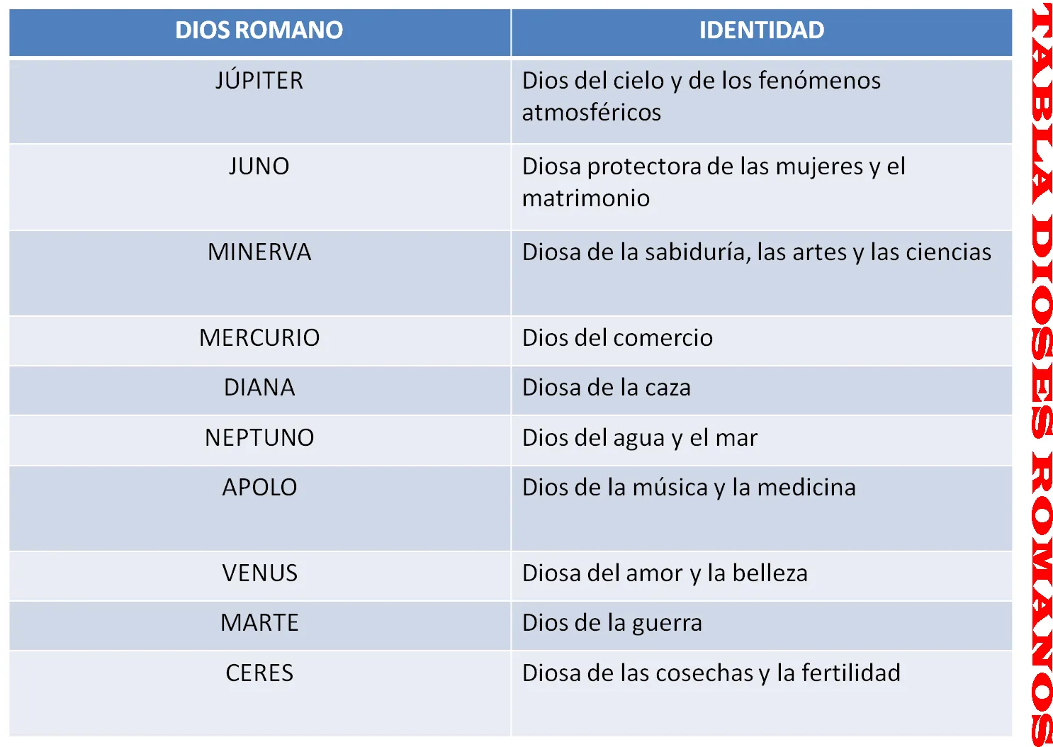 Una de... romanos: Principales dioses romanos