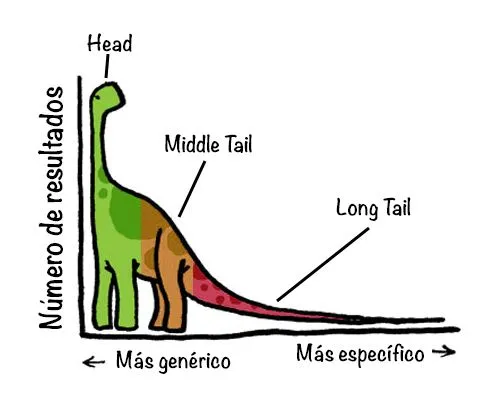 Por qué deberías respetar el long tail - 40deFiebre