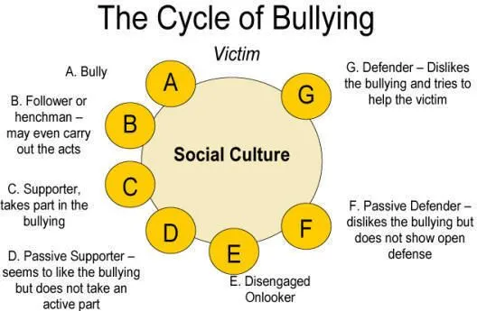 Definitions/Characteristics of Bullying | Education.