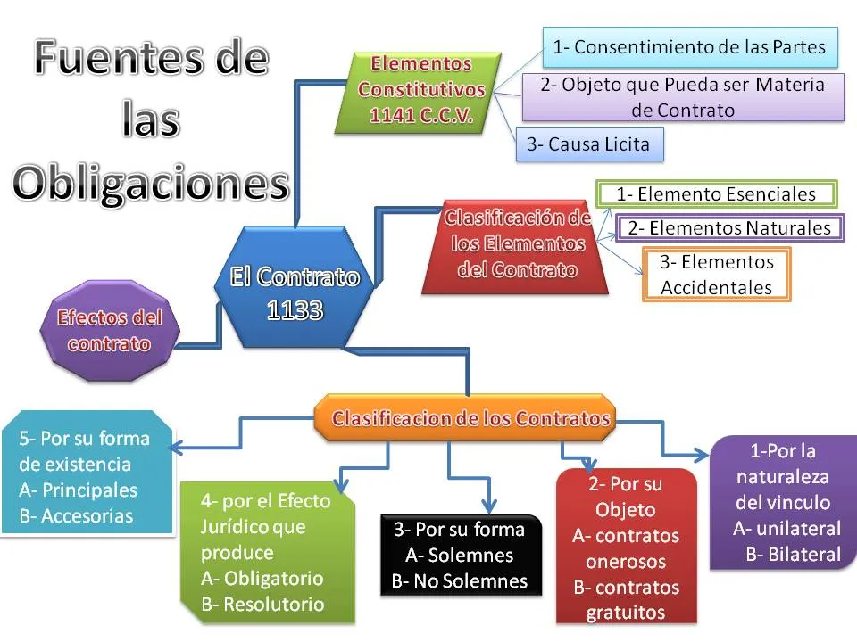 Derecho Civil (Obligaciones) UGMA