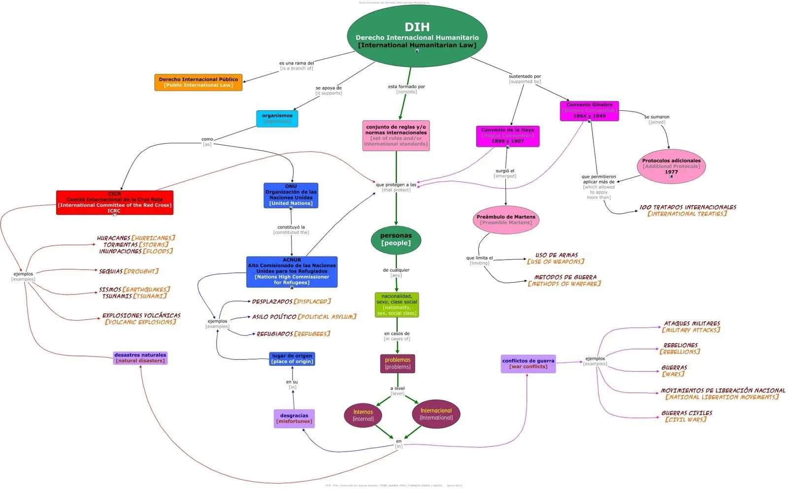 Derecho Internacional Humanitario: Mapa Conceptual del Derecho ...